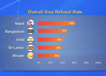Australia visa refusal rates reach two-decade high, Bhutanese applicants affected